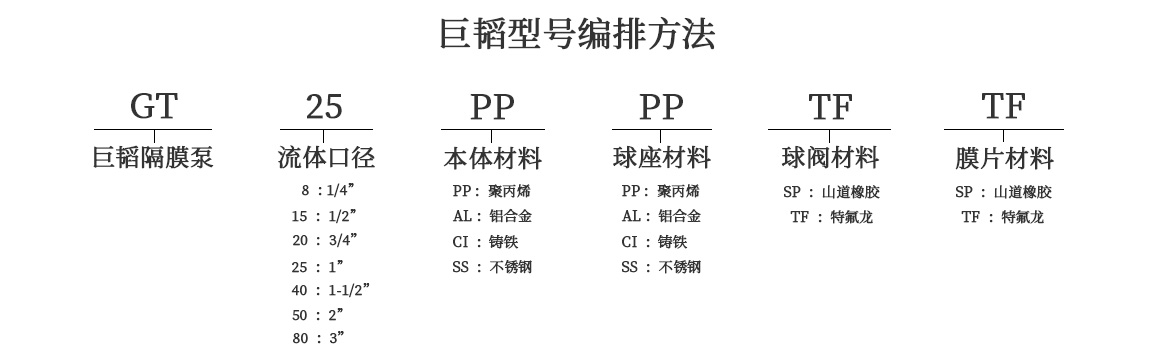 巨韜氣動(dòng)隔膜泵型號(hào)編排方法